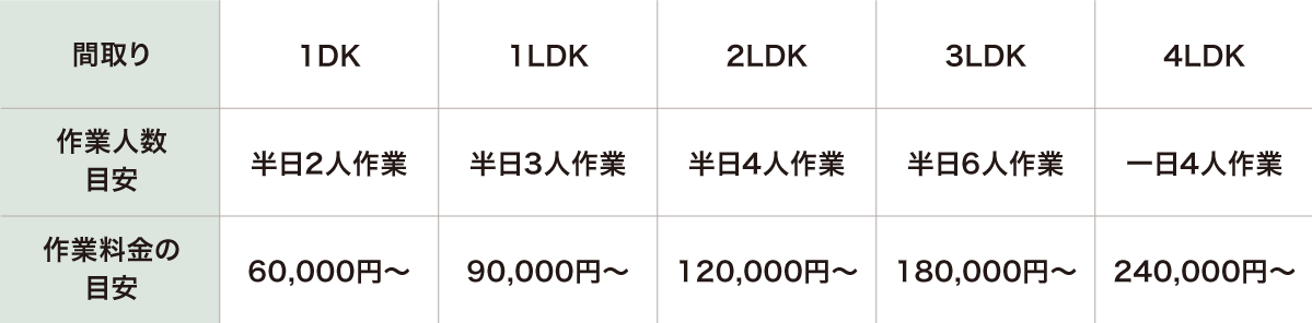 不用品整理・遺品整理の料金の目安