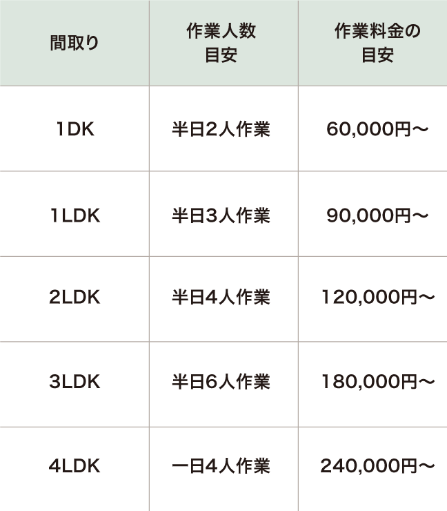 不用品整理・遺品整理の料金の目安